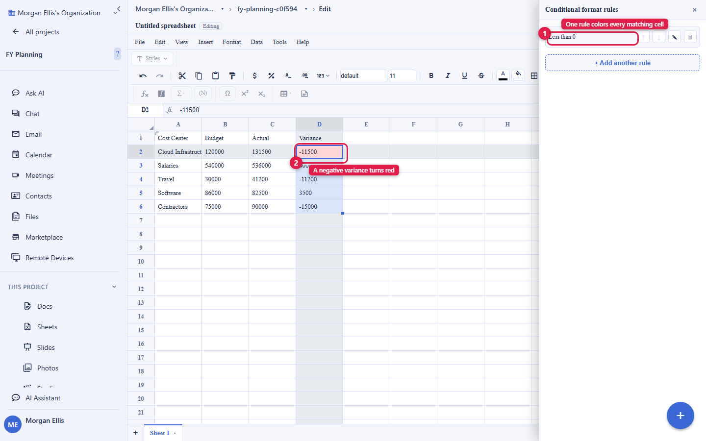 A Backbuild Sheets grid with a conditional-formatting rules panel open on the right showing a rule that colors cells whose value is less than zero. Negative numbers in a variance column are highlighted in red. The rule row is circled and labelled One rule colors every matching cell, and a highlighted negative cell in the grid is circled. The account email address is masked in this image.